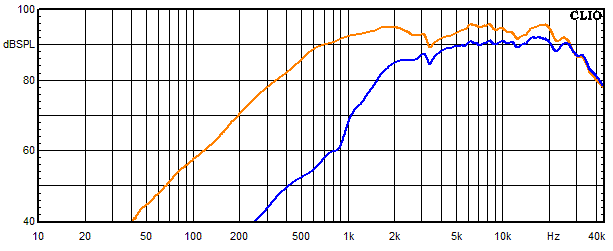 Measurements Gatria, Frequency response of the tweeter