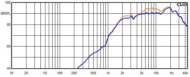 Measurements Gatria, Frequency response of the tweeter with trap curcuit 1