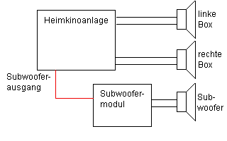 plan to connect your subwoofer