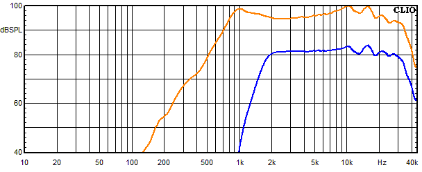 Measurements Accutop 36 dB, Frequency response of the tweeter