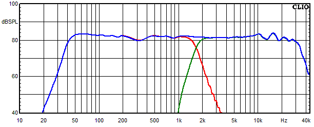 Measurements Accutop 36 dB, Frequency response of the individual paths (for each driver)