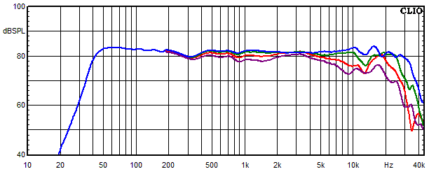 Measurements Accutop 36 dB, Frequency response measured at 0, 15, 30 and 45 angle