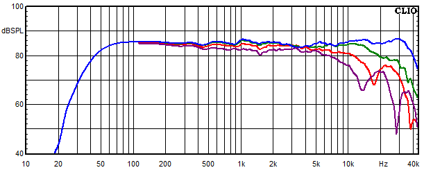 Measurements Aare, Frequency response measured at 0°, 15°, 30° and 45° angle