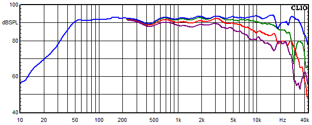 Medidas en Aarhus, Respuesta de frecuencia medida en ángulos de 0°, 15°, 30° y 45°