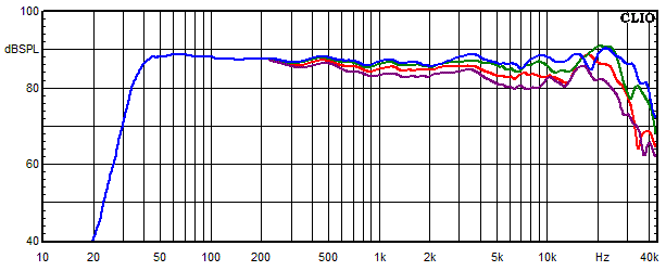 Measurements Accustand, Frequency response measured at 0, 15, 30 and 45 angle