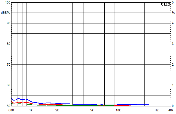 Medidas en Accutop, Respuesta de frecuencia del factor de distorsin a un nivel de presin sonora medio de 85 dB
