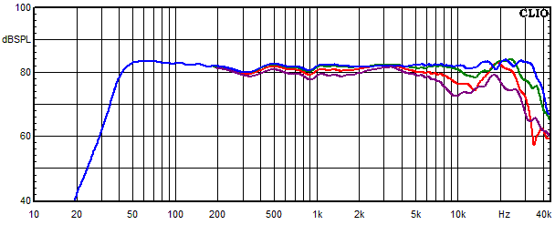 Measurements Accutop, Frequency response measured at 0, 15, 30 and 45 angle