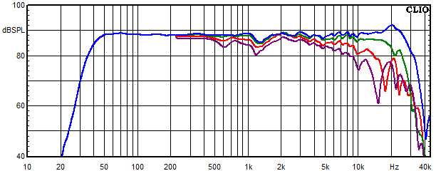 Medidas en Arve, Respuesta de frecuencia medida en ángulos de 0°, 15°, 30° y 45°