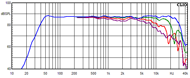 Measurements Chara, Frequency response measured at 0, 15, 30 and 45 angle