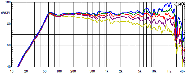 Messungen Cismon, Cismon Frequenzgang unter 0°, 15°, 30°,  45° und 60° Winkel gemessen