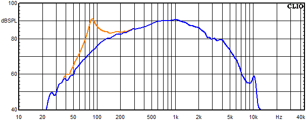 Measurements Copernicus teilaktiv, Frequency response of the mids-woofer with trap circuit