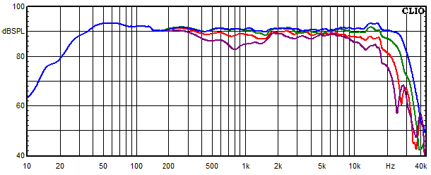 Medidas en Copernicus teilaktiv, Respuesta de frecuencia medida en ángulos de 0°, 15°, 30° y 45°
