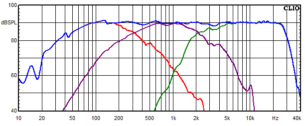 Measurements Copernicus Top aktiv, Frequency response of the individual paths (for each driver)