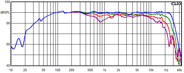 Measurements Copernicus Top aktiv, Frequency response measured at 0°, 15°, 30° and 45° angle