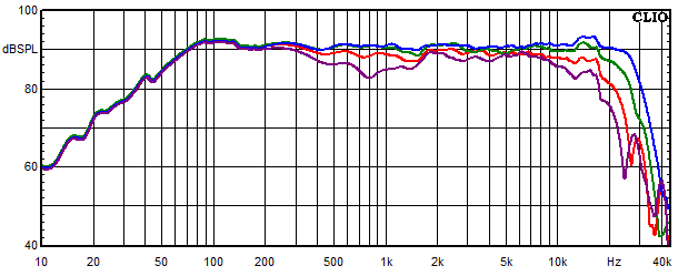 Mesures pour Copernicus Top passiv, Réponse en fréquence mesurée sous les angles de 0°, 15°, 30° et 45°