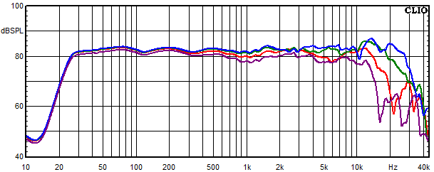 Messungen Ebro, Ebro Frequenzgang unter 0°, 15°, 30° und 45° Winkel gemessen