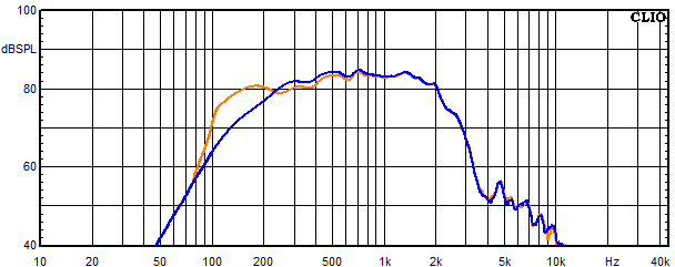 Medidas en El Centro, Respuesta en frecuencia para el altavoz de rango medio con circuito de absorción 1