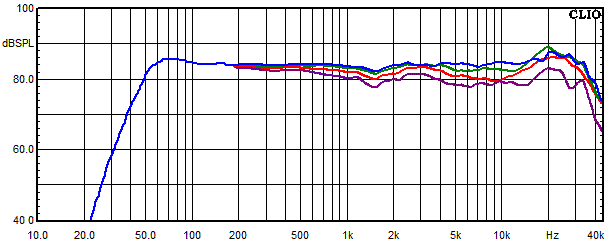 Mesures pour Felis, Réponse en fréquence mesurée sous les angles de 0°, 15°, 30° et 45°