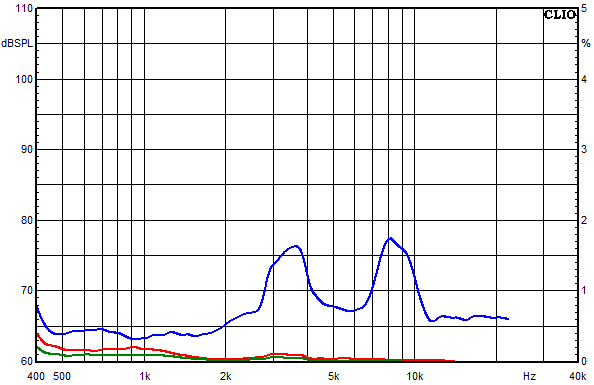 Medidas en Gatria, Respuesta de frecuencia del factor de distorsin a un nivel de presin sonora medio de 95 dB