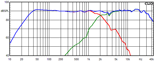 Measurements Gatria, Frequency response of the individual paths (for each driver)