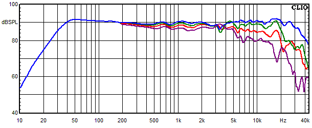 Measurements Gatria, Frequency response measured at 0, 15, 30 and 45 angle