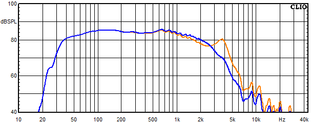 Measurements Isar, Frequency response of the woofer with trap circuit