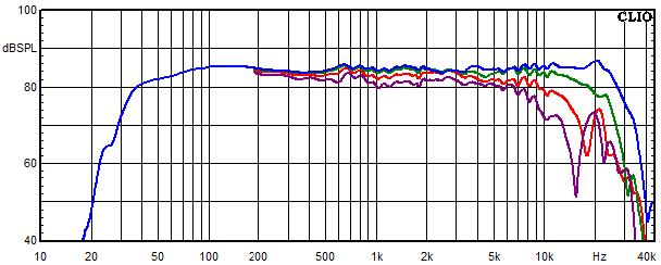 Medidas en Isar, Respuesta de frecuencia medida en ángulos de 0°, 15°, 30° y 45°