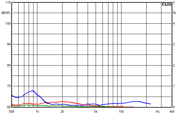 Messungen Kirana, Kirana Klirrfaktor-Frequenzgnge bei 85 dB mittlerem Schalldruckpegel