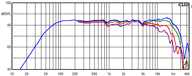 Measurements Kirana, Frequency response measured at 0, 15, 30 and 45 angle