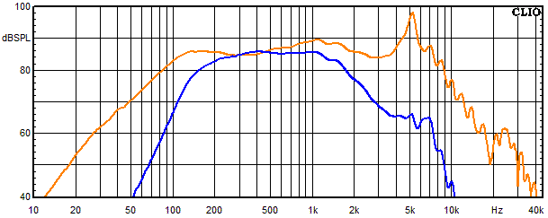 Measurements Little King, Frequency response of the mids-woofer