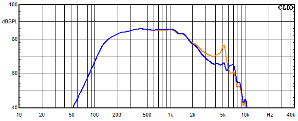 Measurements Little King, Frequency response of the mids-woofer with trap circuit