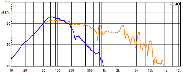 Measurements Little King, Frequency response of the woofer