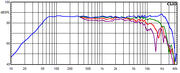Measurements Little King, Frequency response measured at 0, 15, 30 and 45 angle