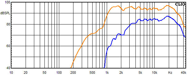 Measurements Lucy Ribbon, Frequency response of the tweeter 30 degree angle