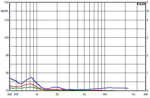 Medidas en Lucy Ribbon X2, Respuesta de frecuencia del factor de distorsin a un nivel de presin sonora medio de 85 dB