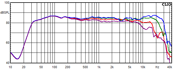 Mesures pour Mariza, Réponse en fréquence mesurée sous les angles de 0°, 15°, 30° et 45°