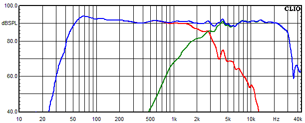 Messungen Mondego, Mondego Frequenzgang der einzelnen Kreise