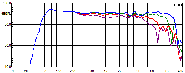 Messungen Mondego, Mondego Frequenzgang unter 0&deg;, 15&deg;, 30&deg; und 45&deg; Winkel gemessen