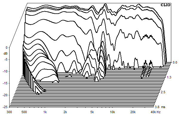 Messungen Mondego, Mondego Wasserfallspektrum