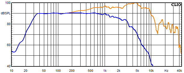 Measurements Neris, Frequency response of the woofer