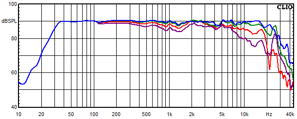 Mesures pour Neris, Réponse en fréquence mesurée sous les angles de 0°, 15°, 30° et 45°