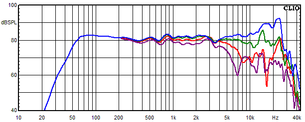 Mesures pour Samara, Réponse en fréquence mesurée sous les angles de 0°, 15°, 30° et 45°