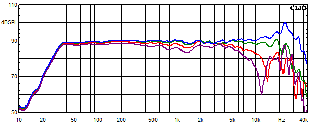 Medidas en Shannon, Respuesta de frecuencia medida en ángulos de 0°, 15°, 30° y 45°