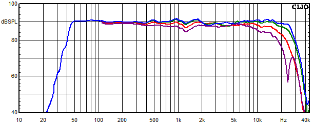 Mesures pour Sofia AMT 12, Réponse en fréquence mesurée sous les angles de 0°, 15°, 30° et 45°