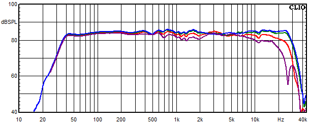 Medidas en Sofia AMT 21, Respuesta de frecuencia medida en ángulos de 0°, 15°, 30° y 45°