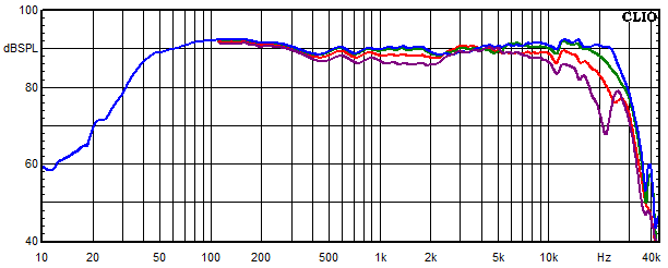Mesures pour Sofia AMT 22, Réponse en fréquence mesurée sous les angles de 0°, 15°, 30° et 45°