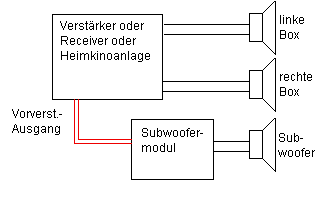 plan to connect your subwoofer