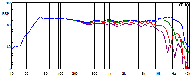 Messungen Timbo-X, Timbo-X Frequenzgang unter 0, 15, 30 und 45 Winkel gemessen