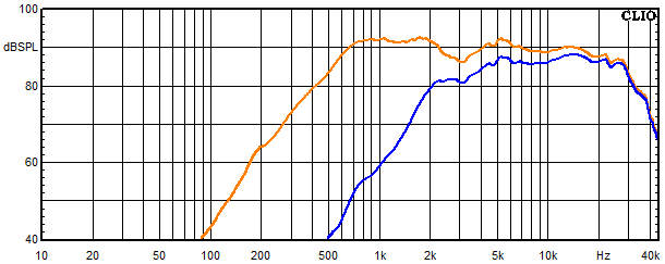 Measurements Tyra, Frequency response of the tweeter
