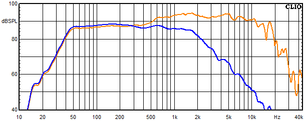 Measurements Tyra, Frequency response of the woofer